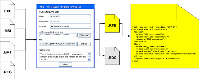 Restricted File Executer (RFE)